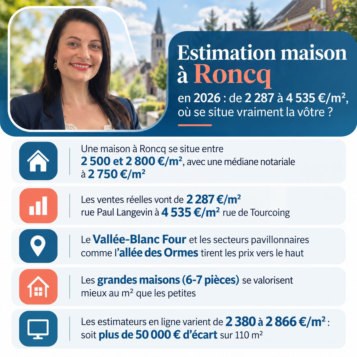 Infographie — estimation d'une maison à Roncq : prix au m², quartiers et ventes réelles